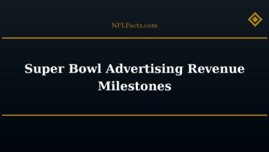 Super Bowl Advertising Revenue Milestones