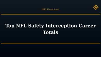 Top NFL Safety Interception Career Totals